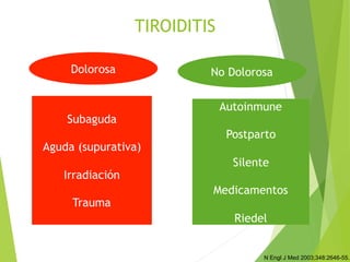 TIROIDITIS
Subaguda
Aguda (supurativa)
Irradiación
Trauma
Autoinmune
Postparto
Silente
Medicamentos
Riedel
Dolorosa No Dolorosa
N Engl J Med 2003;348:2646-55.
 