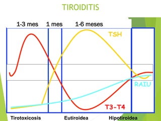 TIROIDITIS
TSH
T3-T4
RAIU
Tirotoxicosis Eutiroidea Hipotiroidea
1-3 mes 1 mes 1-6 meses
 