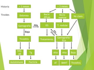 Historia
Tiroides
< 3 meses > 3 meses
Bocio
difuso
Bocio
nodular
No claroDolorosa
Gamagrafía EG T. nodular
Gamagrafía/
Eco
Tiroiditis
TPO
AB
Baja
Alta
Tg
Autoinmune Facticia
Tratamiento
Alta Alta Baja
AT BMNT Tiroiditis
 