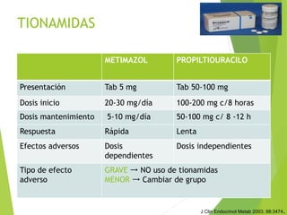 TIONAMIDAS
METIMAZOL PROPILTIOURACILO
Presentación Tab 5 mg Tab 50-100 mg
Dosis inicio 20-30 mg/día 100-200 mg c/8 horas
Dosis mantenimiento 5-10 mg/día 50-100 mg c/ 8 -12 h
Respuesta Rápida Lenta
Efectos adversos Dosis
dependientes
Dosis independientes
Tipo de efecto
adverso
GRAVE → NO uso de tionamidas
MENOR → Cambiar de grupo
J Clin Endocrinol Metab 2003; 88:3474.
 