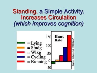 Standing, a Simple Activity,
   Increases Circulation
(which improves cognition)
 