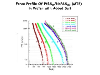 Force Profile Of PtBS 15 /NaPSS 612  (MT 6 )   in Water with Added Salt 