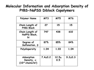 Molecular Information and Adsorption Density of PtBS-NaPSS Diblock Copolymers 9.2±0.3 12.5± 0.5 7.4±0.2 Adsorption Density...