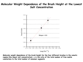 Molecular Weight Dependence of the Brush Height at the Lowest Salt Concentration Molecular weight dependence of the brush ...
