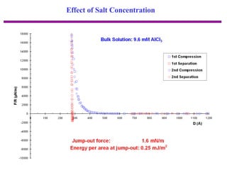 Effect of Salt Concentration 