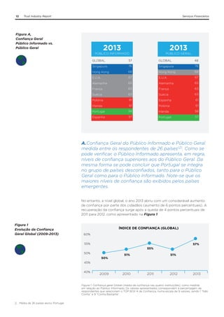 10

Trust Industry Report

Serviços Financeiros

Figura A,
Confiança Geral
Público Informado vs.
Público Geral

2013

2013

PÚBLICO INFORMADO

PÚBLICO GERAL

GLOBAL

57

GLOBAL

48

Singapura

76

Singapura

76

Hong Kong

68

Hong Kong

68

E.U.A.

67

E.U.A.

67

Alemanha

65

Alemanha

65

França

63

França

63

Suécia

63

Suécia

63

Polónia

61

Espanha

61

Irlanda

61

Polónia

61

Portugal

58

Irlanda

58

Espanha

57

Portugal

57

A.Confiança Geral do Público Informado e Público Geral
medida entre os respondentes de 26 países(2). Como se
pode verificar, o Público Informado apresenta, em regra,
níveis de confiança superiores aos do Público Geral. Da
mesma forma se pode concluir que Portugal se integra
no grupo de países desconfiados, tanto para o Público
Geral como para o Público Informado. Note-se que os
maiores níveis de confiança são exibidos pelos países
emergentes.
No entanto, a nível global, o ano 2013 abriu com um considerável aumento
de confiança por parte dos cidadãos (aumento de 6 pontos percentuais). A
recuperação da confiança surge após a queda de 4 pontos percentuais de
2011 para 2012, como apresentado na Figura 1.
Figura 1
Evolução da Confiança
Geral Global (2009-2013)

ÍNDICE DE CONFIANÇA (GLOBAL)
60%
55%

57%
55%

50%
50%

51%

51%

45%
40%

2009

2010

2011

2012

2013

Figura 1. Confiança geral Global (média da confiança nas quatro instituições), como medida
em relação ao Público Informado. Os valores apresentados correspondem à percentagem de
respondentes que selecionam o TOP BOX 4 de Confiança, numa escala de 9 valores, sendo 1 “Não
Confia” e 9 “Confia Bastante”.
2. . Média de 26 países exclui Portugal.

 