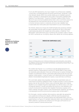 11

Trust Industry Report

Serviços Financeiros

O ano de 2013 representa uma nova viragem na confiança dos cidadãos,
a qual subiu consideravelmente (6 pontos percentuais), atingindo o valor
mais elevado desde 2009. Esta subida revela que os cidadãos parecem
voltar a acreditar no desempenho das quatro instituições avaliadas pelo
Edelman Trust Barometer™: Governo, Empresas, Media e ONGs. Numa
altura em que a economia global parece estar a dar os primeiros passos na
recuperação da crise financeira que se faz sentir um pouco por todo
o mundo, torna-se notório o crescente otimismo dos cidadãos face
à capacidade das instituições para responderem às suas necessidades.
No entanto, depois do choque da implementação das primeiras medidas
de austeridade, sentido pelos europeus sobretudo em 2011 e 2012 após
a aprovação dos planos de resgate aos vários países, o Edelman Trust
Barometer™ 2013 demonstra que a confiança dos europeus volta a crescer
em 2013, mantendo-se, no entanto, abaixo dos valores de confiança globais.

Figura 2
Evolução da Confiança
Geral na U.E. (20092013)

ÍNDICE DE CONFIANÇA (U.E.)
60%
55%
50%
48%

45%
45%
40%

2009

51%

50%
45%

2010

2011

2012

2013

Figura 2. Confiança geral na U.E. (média da confiança nas quatro instituições), como medida
em relação ao Público Informado. Os valores apresentados correspondem à percentagem de
respondentes que selecionam o TOP BOX 4 de Confiança, numa escala de 9 valores, sendo 1 “Não
Confia” e 9 “Confia Bastante”.

Por análise das Figuras 1 e 2, a confiança à escala global apresenta-se
sempre superior à observada ao nível da U.E. desde 2009. O facto pode
ser explicado pelos elevados níveis de confiança que os países emergentes
revelam nos diferentes setores, justificados pelo potencial de recursos por
explorar nestes países – o que se traduz num desenvolvimento acentuado –
aliado à necessidade de geração de riqueza, o que estimula a confiança.
Por outro lado, apesar das projeções internacionais apontarem para um
crescimento económico global em 2013, no plano europeu o futuro próximo
parece não ser tão otimista. Tendo vindo a enfrentar alguns dos maiores
desafios à sua unidade enquanto organização nos últimos anos, a U.E. tem
conseguido garantir o auxílio aos países da zona Euro mais afetados com
a atual crise económica (através dos resgates financeiros a países como
Grécia, Irlanda, Portugal, Chipre e, mais recentemente, Espanha). No entanto,
a recuperação económica da zona Euro parece estar ainda longe(3).
Em Portugal, o cenário também não é positivo: para além de apresentar
uma quebra da confiança em relação a 2012 de 4 pontos percentuais,
Portugal revela níveis de confiança abaixo dos 50% desde 2010, como se
pode verificar na Figura 3. É também relevante referir que a tendência entre
2010 e 2012 foi o aumento da confiança em Portugal, verificando-se um
aumento total de 13 pontos percentuais.
3. FMI, 2013, in World Economic Outlook – Growing Pains em (http://www.imf.org/external/pubs/ft/weo/2013/update/02/)

 