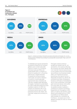 15

Trust Industry Report

Serviços Financeiros

Figura 5
A Confiança nas
Instituições (Global,
U.E., Portugal)

GOVERNO

EMPRESAS

48%

43%

15%

58%

52%

57%

GLOBAL

U.E.

PORTUGAL

GLOBAL

U.E.

PORTUGAL

MEDIA

ONGS

57%

50%

50%

63%

60%

58%

GLOBAL

U.E.

PORTUGAL

GLOBAL

U.E.

PORTUGAL

Figura 5. . Confiança do Público Informado nas quatro instituições em Portugal, U.E., e a nível
Global. Os valores apresentados correspondem à percentagem de respondentes em vinte países
que selecionam o TOP BOX 4 de Confiança, numa escala de 9 valores, sendo 1 “Não Confia” e 9
“Confia Bastante”.

A realidade portuguesa apresentase bastante diferente do contexto
global, como evidenciado pela
Figura 5. O país viu a confiança
decrescer para as ONGs (em
queda desde 2011), os Media e o
Governo (quedas de 1 e 14 pontos
percentuais, respetivamente).
A queda da confiança nestas
instituições, de onde se destaca
o Governo, é justificada pelo
agravamento das condições de
vida dos cidadãos pela aplicação
de rígidas medidas de austeridade
em 2012 e pela aprovação de novas
medidas a aplicar em 2013. No
entanto as empresas vêm a sua
confiança crescer para um valor
bastante próximo das ONGs, até
hoje líder isolado de confiança no
país.

Portugal contraria ainda as
tendências Global e da U.E., ao
apresentar uma contínua descida
da confiança nas ONGs desde 2011,
num total de 11 pontos percentuais,
e uma subida contínua e acentuada
da Confiança nas Empresas desde
2010, num total de 23 pontos
percentuais. Da mesma forma, a
depressão de 2012 nos valores de
confiança nas ONGs, Empresas e
Governo verificada a nível Global e
da U.E não se estendeu a Portugal
para nenhuma destas instituições.
Por outro lado, ao contrário
do padrão europeu e global, a
confiança no Governo aumentou
largamente em Portugal em 2012,
após a mudança de Governo, para
descer acentuadamente em 2013.
A tendência nos Media desde
2010 também foi o aumento de
Confiança – ao passo que a nível
global e europeu foi mais ou menos
constante.

 