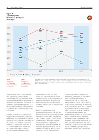 16

Trust Industry Report

Serviços Financeiros

Figura 3
A Confiança nas
Instituições (Portugal)
2010-2013

70%
69%

63%

60%
54%

50%

52%

40%

47%

34%

30%

57%
50%

39%
29%

32%

20%

51%

58%

27%

15%

10%
9%

0%

2011

2010
ONGs

2010
Diferença
de 7 pontos
entre Empresas
e Governo

MEDIA

EMPRESAS

2013
Diferença
de 42 pontos
entre Empresas
e Governo

A justificação para a proximidade
dos valores de confiança nas
Empresas e nas ONGs parece estar
igualmente ligada à atual conjuntura
económica que parece influenciar os
cidadãos em duas perspetivas: a) a
relação dos cidadãos com as ONGs
e b) a relação dos cidadãos com as
Empresas.
Ou seja, quando os consumidores
estão financeiramente confortáveis
podem ter em consideração valores
éticos de justiça social e distribuição
de riqueza. No entanto, quando o
contexto é de crise económica, o
foco passa a estar na criação e/
ou preservação desta riqueza.
As pessoas estabelecem maior

2012

2013

GOVERNO

Figura 6. Evolução da Confiança do Público Informado nas quatro instituições, desde 2007 até
2013, em Portugal. Os valores apresentados correspondem à percentagem de respondentes em 18
países que selecionam o TOP BOX 4 de Confiança, numa escala de 9 valores, sendo 1 “Não Confia”
e 9 “Confia Bastante”.

empatia com quem lida com
limitações semelhantes às suas e,
neste contexto, as empresas têm os
mesmos problemas de assegurar
estabilidade financeira; ao passo
que essa ligação não se verifica com
os líderes.
Assim, o investimento das
empresas em projetos e ações de
Responsabilidade Social Corporativa
parece contribuir para o aumento
da confiança nestas organizações.
Estes projetos reforçam o papel
das empresas na sociedade e
realizam-nos sem necessidade de
subsidiação, tendo a capacidade
de se auto financiar, ao contrário
de muitas ONGs. Para justificar

a realização destes projetos, as
empresas controlam os resultados
obtidos tendo igualmente a
preocupação de os comunicar
externamente – qual a sua causa, o
que fizeram, benefícios alcançados,
quem foi beneficiado. Tendo acesso
a esta informação, o consumidor
tem a oportunidade de conhecer
o trabalho das empresas em
responsabilidade social e, inclusive,
de o comparar com o trabalho
das ONGs, que, regra geral, não
mantêm o hábito de comunicar os
seus resultados, levando, em certa
medida, a uma ambiguidade quanto
ao seu papel e a um ceticismo
perante o destino das suas ações.

 