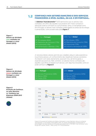 17

Trust Industry Report

Serviços Financeiros

1.2

CONFIANÇA NOS SETORES BANCÁRIO E DOS SERVIÇOS
FINANCEIROS A NÍVEL GLOBAL, DA U.E. E EM PORTUGAL.
O Edelman Trust Barometer™ 2013 demonstra que os setores mais
confiados, em 2013, são aqueles cujo produto tem maior contacto e
aplicação prática com/para os consumidores: tanto a nível global como
em Portugal, os setores mais confiados estão ligados às áreas da tecnologia
e alimentação, como evidenciado pela Figura 7.

Figura 7
Setores de Atividade
mais confiados em
Portugal e a nível
Global (2013)

2013: Top 4 Portugal

2013: Top 4 Global

#1 Tecnologias (84%)
#2 Eletrónica de Consumo (77%)
#3 Automóvel (73%)
#4 Alimentação e Bebidas (72%)

#1 Tecnologias (78%)
#2 Eletrónica de Consumo (74%)
#3 Automóvel (70%)
#4 Indústria Aeroespacial (68%)

A natureza destes setores permite aos cidadãos adquirir, pela experiência
na primeira pessoa, um conhecimento das respetivas marcas e produtos.
Ao lidarem com estes diariamente, associam-nos, de forma geral, a
experiências positivas. Pelo contrário, os setores menos confiados são
aqueles cuja oferta se baseia num serviço, com algumas exceções, como se
pode verificar na Figura 8.
Figura 8
Setores de Atividade
menos confiados em
Portugal e a nível
Global (2013)

Figura 9
Evolução da Confiança
no setor Bancário
vs. Confiança nas
Empresas 2008-2013
(Global)

2013: Portugal

2013: Global

#1 Serviços Financeiros (32%)
#2 Banca (36%)
#3 Media (51%)

#1 Serviços Financeiros (50%)
#2 Banca (50%)
#3 Media (53%)

70%
59%
50%

50%

54%

54%
47%

40%

58%

56%

60%

48%

53%
50%

47%

50%

Maior
distância
registada
(8pt)

30%
20%
10%
0%

2008
EMPRESAS

2009

2010

2011

2012

2013

BANCOS

Figura 9. Evolução da Confiança do Público Informado no setor Bancário versus a confiança
nas Empresas, a nível Global, entre 2009 e 2013. Os valores apresentados correspondem à
percentagem de respondentes em 20 países que selecionam o TOP BOX 4 de Confiança, numa
escala de 9 valores, sendo 1 “Não Confia” e 9 “Confia Bastante”

 