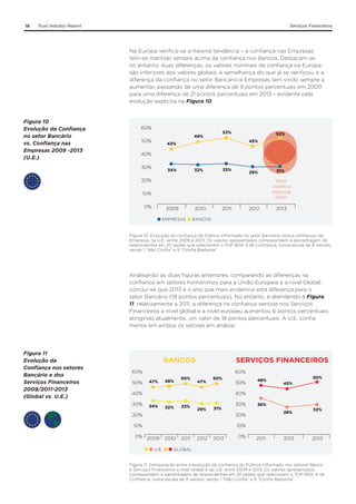 18

Trust Industry Report

Serviços Financeiros

Na Europa verifica-se a mesma tendência – a confiança nas Empresas
tem-se mantido sempre acima da confiança nos Bancos. Destacam-se,
no entanto, duas diferenças: os valores nominais da confiança na Europa
são inferiores aos valores globais, à semelhança do que já se verificou, e a
diferença da confiança no setor Bancário e Empresas tem vindo sempre a
aumentar, passando de uma diferença de 9 pontos percentuais em 2009
para uma diferença de 21 pontos percentuais em 2013 – evidente pela
evolução explícita na Figura 10.
Figura 10
Evolução da Confiança
no setor Bancário
vs. Confiança nas
Empresas 2009 -2013
(U.E.)

60%

53%

49%

50%

52%
45%

43%

40%
30%

33%

32%

34%

29%

20%

31%
Maior
distância
registada
(21pt)

10%
0%

2009

2010

EMPRESAS

2011

2012

2013

BANCOS

Figura 10. Evolução da confiança do Público Informado no setor Bancário versus confiança nas
Empresas na U.E., entre 2009 e 2013. Os valores apresentados correspondem à percentagem de
respondentes em 20 países que selecionam o TOP BOX 4 de Confiança, numa escala de 9 valores,
sendo 1 “Não Confia” e 9 “Confia Bastante”.

Analisando as duas figuras anteriores, comparando as diferenças na
confiança em setores homónimos para a União Europeia e a nível Global,
conclui-se que 2013 é o ano que mais evidencia esta diferença para o
setor Bancário (19 pontos percentuais). No entanto, e atendendo à Figura
11, relativamente a 2011, a diferença na confiança sentida nos Serviços
Financeiros a nível global e a nível europeu aumentou 6 pontos percentuais
atingindo atualmente, um valor de 18 pontos percentuais. A U.E. confia
menos em ambos os setores em análise.

Figura 11
Evolução da
Confiança nos setores
Bancário e dos
Serviços Financeiros
2009/2011-2013
(Global vs. U.E.)

BANCOS

SERVIÇOS FINANCEIROS

60%
50%

60%
47%

48%

50%

47%

50%

40%
30%

50%

48%

50%
45%

40%
34%

32%

33%

20%

29%

31%

30%

36%
28%

20%

10%

32%

10%

0% 2009
U.E.

2010

2011

2012

2013

0%

2011

2012

2013

GLOBAL

Figura 11. Comparação entre a evolução da confiança do Público Informado nos setores Banca
e Serviços Financeiros a nível Global e da U.E, entre 2009 e 2013. Os valores apresentados
correspondem à percentagem de respondentes em 20 países que selecionam o TOP BOX 4 de
Confiança, numa escala de 9 valores, sendo 1 “Não Confia” e 9 “Confia Bastante”.

 