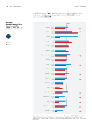 19

Trust Industry Report

Serviços Financeiros

A análise feita pela Figura 11 pode, ainda, ser complementada por uma
análise da evolução da confiança na banca entre 2008 e 2013, como
apresentada na Figura 12.

Figura 12
Evolução da Confiança
no setor Bancário
2008 vs. 2013 (Global)

50%
Global

56%
45%

China

72%
83%

Índia

83%
80%

México

61%
71%

Japão

59%
60%

Canadá

49%
59%

Coreia do Sul

67%
54%

Brasil

52%
49%

E.U.A.

69%
49%

Rússia

53%
47%

Polónia

63%
44%

-19

Suécia

51%
38%

-13

França

35%
32%

Itália

26%
31%

Holanda

56%
31%

-25

Alemanha

42%
23%

-19

R.U.

47%
22%

-25

Espanha

45%
19%

-26

Irlanda

35%
11%

-24

2008
2013

-11
+11

-13

-20

Figura 12. Evolução da confiança do Público Informado na Banca entre 2008 e 2013, a nível Global.
Os valores apresentados correspondem à percentagem de respondentes em 20 países que
selecionam o TOP BOX 4 de Confiança, numa escala de 9 valores, sendo 1 “Não Confia” e 9 “Confia
Bastante”.

 