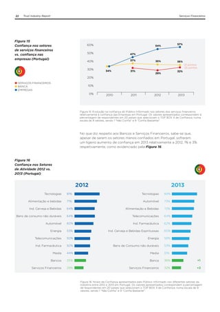 22

Trust Industry Report

Serviços Financeiros

Figura 15
Confiança nos setores
de serviços financeiros
vs. confiança nas
empresas (Portugal)

60%

57%

54%

50%

47%

40%

37%

30%

34%

31%

2010

2011

35%

36%

-21 pontos
-25 pontos

32%

29%

20%
SERVIÇOS FINANCEIROS
BANCA
EMPRESAS

10%
0%

2012

2013

Figura 15. Evolução na confiança do Público Informado nos setores dos serviços financeiros
relativamente à confiança das Empresas em Portugal. Os valores apresentados correspondem à
percentagem de respondentes em 20 países que selecionam o TOP BOX 4 de Confiança, numa
escala de 9 valores, sendo 1 “Não Confia” e 9 “Confia Bastante”.

No que diz respeito aos Bancos e Serviços Financeiros, sabe-se que,
apesar de serem os setores menos confiados em Portugal, sofreram
um ligeiro aumento de confiança em 2013 relativamente a 2012, 1% e 3%
respetivamente, como evidenciado pela Figura 16.

Figura 16
Confiança nos Setores
de Atividade 2012 vs.
2013 (Portugal)

2012

2013

Tecnologias

81%

Tecnologias

84%

Alimentação e bebidas

71%

Automóvel

73%

Ind. Cerveja e Bebidas

64%

Alimentação e Bebidas

72%

Bens de consumo não duráveis

64%

Telecomunicações

64%

Automóvel

60%

Ind. Farmacêutica

62%

Energia

53%

Ind. Cerveja e Bebidas Espirituosas

60%

Telecomunicações

50%

Energia

59%

Ind. Farmacêutica

50%

Bens de Consumo não duráveis

53%

Media

44%

Media

51%

Bancos

35%

Banca

36%

+1

Serviços Financeiros

29%

Serviços Financeiros

32%

+3

Figura 16. Níveis de Confiança apresentados pelo Público Informado nos diferentes setores da
indústria entre 2012 e 2013 em Portugal. Os valores apresentados correspondem à percentagem
de respondentes em 20 países que selecionam o TOP BOX 4 de Confiança, numa escala de 9
valores, sendo 1 “Não Confia” e 9 “Confia Bastante”.

 