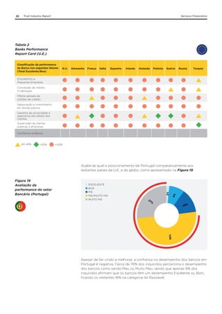 26

Trust Industry Report

Serviços Financeiros

Tabela 2
Banks Performance
Report Card (U.E.)
Classificação da performance
da Banca nos seguintes fatores
(Total Excelente/Boa)

R.U.

Alemanha

França

Itália

Espanha

Irlanda

Holanda

Polónia

Suécia

Russia

Turquia

Empréstimo a
Pequenas Empresas
Concessão de crédito
à habitação
Oferta sensata de
cartões de crédito
Negociação e investimento
em dívida pública
Garantia de privacidade e
segurança dos dados dos
clientes
Supervisão de ofertas
públicas a empresas
Confiança na Banca

40-49%

>50%

<40%

6%

EXCELENTE
BOA
MÁ
MÁ/MUITO MÁ
MUITO MÁ

27
%

49%

76%

Figura 19
Avaliação da
performance do setor
Bancário (Portugal)

2%

Avalie-se qual o posicionamento de Portugal comparativamente aos
restantes países da U.E. e do globo, como apresentado na Figura 19.

Apesar de ter vindo a melhorar, a confiança no desempenho dos bancos em
Portugal é negativa. Cerca de 76% dos inquiridos perceciona o desempenho
dos bancos como sendo Mau ou Muito Mau, sendo que apenas 8% dos
inquiridos afirmam que os bancos têm um desempenho Excelente ou Bom,
ficando os restantes 16% na categoria do Razoável.

 