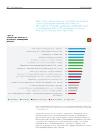 40

Trust Industry Report

Serviços Financeiros

Com menor relevância para a construção da confiança
em Portugal surgem claramente os atributos
operacionais, revelando valores abaixo dos 50% e com
uma diferença média de 30 pontos percentuais em
relação aos atributos mais importantes.
Figura 31
Atributos para a construção
de confiança numa empresa
(Portugal)

OUVE AS NECESSIDADES DO CLIENTE E RESPONDE

72%

OFERECE PRODUTOS E SERVIÇOS DE ELEVADA QUALIDADE

71%

TRATA BEM OS COLABORADORES

69%

COLOCA CLIENTES ACIMA DOS LUCROS

65%

TEM PRÁTICAS DE NEGÓCIO ETICAMENTE CORRETAS

65%

TEM PRÁTICAS DE NEGÓCIO TRANSPARENTES E ABERTAS

65%

MANTEM CONFIDENCIAIS AS INFORMAÇÕES PESSOAIS DOS CLIENTES

64%

TOMA ATITUDES RESPONSÁVEIS EM RESPOSTA DE UM PROBLEMA OU CRISE

62%

TRABALHA PARA MELHORAR E PROTEGER O AMBIENTE

62%

COMUNICA O ESTADO DO NEGÓCIO FREQUENTEMENTE E HONESTAMENTE

59%

CRIA PROGRAMAS COM IMPACTO POSITIVO NAS COMUNIDADES ONDE ATUA

55%

É UM INOVADOR DE NOVOS PRODUTOS, SERVIÇOS E IDEIAS

54%

TEM EM CONTA AS NECESSIDADES DA SOCIEDADE NAS SUAS PRÁTICAS DE NEGÓCIO

47%

TEM UMA LIDERANÇA BEM RECONHECIDA E ADMIRADA

45%

ENTREGA RETORNOS FINANCEIROS CONSISTENTES AOS INVESTIDORES

42%

CONSTA NUM RANKING MUNDIAL DE MELHORES EMPRESAS

39%

SÃO PARCEIROS DE ONGS, GOVERNOS E OUTROS NO SENTIDO DE RESOLVER PROBLEMAS
DA SOCIEDADE

34%

ENGAGEMENT

INTEGRIDADE

PRODUTOS E SERVIÇOS

PROPÓSITO SOCIAL

OPERACIONAL

Figura 31. Valorização dos atributos da confiança em Portugal em 2013, agrupados segundo o seu
cluster; sendo os clusters a que pertencem os atributos mais valorizados Engagement, Integridade
e Produtos e Serviços.

A importância dada aos atributos de Engagement e Integridade tem a
ver com autenticidade: a perceção dos consumidores que as Empresas
genuinamente agem como afirmam agir é o primeiro driver de confiança. A
responsabilidade social e corporativa começa neste momento, na segurança
e satisfação dos colaboradores, que posteriormente fazem a divulgação
desta informação. Os determinantes da Confiança no contexto atual
parecem ser a Comunicação, transparência e o rapport estabelecido com os
consumidores dos Produtos e Serviços.

 