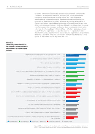41

Trust Industry Report

Serviços Financeiros

Os dados referentes aos atributos de confiança permitem compreender
a dinâmica de empresas, indústrias, e instituições, o que permite tirar
conclusões específicas sobre as expectativas dos consumidores e
stakeholders e, subsequentemente, sobre as melhores recomendações
estratégicas para manter e/ou gerir a reputação de uma organização e
Confiança dos seus stakeholders. Isto porque informação relativa aos trust
drivers torna-se quantificável e pode ser utilizada como base para comparar
a performance entre empresas ou de uma dada empresa dentro do setor;
este nível de informação permite identificar – e fechar – gaps específicos
no perfil de uma organização no que diz respeito às expectativas dos
stakeholders versus a performance factual de uma organização, enquanto se
direciona a atividade para uma sociedade e economia sustentáveis. A nível
global, os resultados são os seguintes em 2013:

Figura 32
Atributos para a construção
de confiança numa empresa performance vs. expectativa
(Global)
OFERECE PRODUTOS E SERVIÇOS DE ELEVADA QUALIDADE

63%
41%

OUVE AS NECESSIDADES DO CLIENTE E RESPONDE

62%
30%

TRATA BEM OS COLABORADORES

61%
24%

COLOCA CLIENTES ACIMA DOS LUCROS

59%
23%

TOMA ATITUDES RESPONSÁVEIS EM RESPOSTA DE UM PROBLEMA OU CRISE

58%
25%

TEM PRÁTICAS DE NEGÓCIO ETICAMENTE CORRETAS

58%
28%

TEM PRÁTICAS DE NEGÓCIO TRANSPARENTES E ABERTAS

57%
24%

COMUNICA O ESTADO DO NEGÓCIO FREQUENTEMENTE E HONESTAMENTE

54%
23%

TRABALHA PARA MELHORAR E PROTEGER O AMBIENTE

53%
26%

TEM EM CONTA AS NECESSIDADES DA SOCIEDADE NAS SUAS PRÁTICAS DE NEGÓCIO

49%
26%

CRIA PROGRAMAS COM IMPACTO POSITIVO NAS COMUNIDADES ONDE ATUA

47%
23%

É UM INOVADOR DE NOVOS PRODUTOS, SERVIÇOS E IDEIAS

44%
33%

TEM UMA LIDERANÇA BEM RECONHECIDA E ADMIRADA

41%
26%

ENTREGA RETORNOS FINANCEIROS CONSISTENTES AOS INVESTIDORES

38%
22%

CONSTA NUM RANKING MUNDIAL DE MELHORES EMPRESAS

38%
28%

SÃO PARCEIROS DE ONGS, GOVERNOS E OUTROS NO SENTIDO DE RESOLVER PROBLEMAS
DA SOCIEDADE

Importância
Performance

37%
19%

ENGAGEMENT

INTEGRIDADE

PRODUTOS E SERVIÇOS

PROPÓSITO SOCIAL

OPERACIONAL

Figura 32. Gap entre a importância dos atributos de confiança e a performance das empresas em
2013, a nível Global, apresentando-se os atributos agrupados segundo o cluster a que pertencem.

 