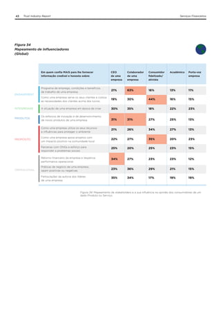 43

Trust Industry Report

Serviços Financeiros

Figura 34
Mapeamento de Influenciadores
(Global)

Em quem confia MAIS para lhe fornecer
informação credível e honesta sobre:

CEO
de uma
empresa

Colaborador
de uma
empresa

Consumidor
fidelizado/
ativista

Académico

Porta-voz
empresa

Programa de emprego, condições e benefícios
de trabalho de uma empresa

21%

63%

16%

13%

11%

Como uma empresa serve os seus clientes e coloca
as necessidades dos clientes acima dos lucros

19%

30%

44%

16%

15%

INTEGRIDADE

A situação de uma empresa em época de crise

30%

35%

18%

22%

23%

PRODUTOS

Os esforços de inovação e de desenvolvimento
de novos produtos de uma empresa

31%

31%

27%

25%

13%

Como uma empresa utiliza os seus recursos
e influências para proteger o ambiente

21%

26%

34%

27%

13%

Como uma empresa apoia projetos com
um ímpacto positivo na comunidade local

22%

27%

35%

20%

23%

Parcerias com ONGs e esforço para
responder a problemas sociais

25%

20%

25%

23%

15%

Retorno financeiro da empresa e respetiva
performance operacional

34%

27%

23%

23%

12%

Práticas de negócio de uma empresa,
sejam positivas ou negativas

23%

36%

29%

21%

15%

Feitos/ações da autoria dos líderes
de uma empresa

35%

34%

17%

19%

19%

ENGAGEMENT

PROPÓSITO

OPERACIONAL

Figura 34. Mapeamento de stakeholders e a sua influência na opinião dos consumidores de um
dado Produto ou Serviço.

 