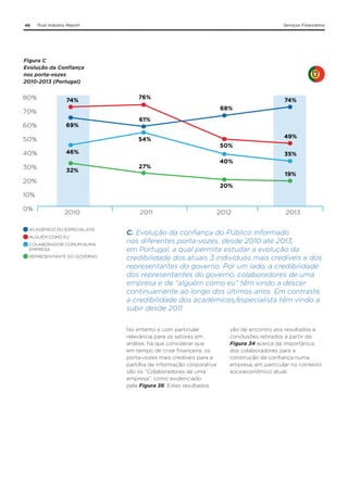 46

Trust Industry Report

Serviços Financeiros

Figura C
Evolução da Confiança
nos porta-vozes
2010-2013 (Portugal)

80%

74%

76%
68%

70%
60%

69%

30%

61%
54%

50%
40%

74%

46%
32%

27%

20%

49%
50%
40%

35%
19%

20%

10%
0%

2010

ACADÉMICO OU ESPECIALISTA
ALGUÉM COMO EU
COLABORADOR COMUM NUMA
EMPRESA
REPRESENTANTE DO GOVERNO

2011

2012

2013

C. Evolução da confiança do Público Informado
nos diferentes porta-vozes, desde 2010 até 2013,
em Portugal, a qual permite estudar a evolução da
credibilidade dos atuais 3 indivíduos mais credíveis e dos
representantes do governo. Por um lado, a credibilidade
dos representantes do governo, colaboradores de uma
empresa e de “alguém como eu” têm vindo a descer
continuamente ao longo dos últimos anos. Em contraste,
a credibilidade dos académicos/especialista têm vindo a
subir desde 2011.
No entanto e com particular
relevância para os setores em
análise, há que considerar que
em tempo de crise financeira, os
porta-vozes mais credíveis para a
partilha de informação corporativa
são os “Colaboradores de uma
empresa”, como evidenciado
pela Figura 36. Estes resultados

vão de encontro aos resultados e
conclusões retirados a partir da
Figura 34 acerca da importância
dos colaboradores para a
construção da confiança numa
empresa, em particular no contexto
socioeconómico atual.

 