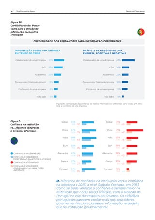 47

Trust Industry Report

Serviços Financeiros

Figura 36
Credibilidade dos Portavozes para a difusão de
informação corporativa
(Portugal)
CREDIBILIDADE DOS PORTA-VOZES PARA INFORMAÇÃO CORPORATIVA

INFORMAÇÃO SOBRE UMA EMPRESA
EM TEMPO DE CRISE

PRÁTICAS DE NEGÓCIO DE UMA
EMPRESA, POSITIVAS E NEGATIVAS

Colaborador de uma Empresa

37%

Colaborador de uma Empresa

42%

CEO

36%

CEO

26%

Académico

25%

Académico

22%

Consumidor fidelizado/ativista

12%

Consumidor fidelizado/ativista

16%

Porta-voz de uma empresa

8%

Porta-voz de uma empresa

11%

Não sabe

6%

Não sabe

5%

Figura 36. Comparação da confiança do Público Informado nos diferentes porta-vozes, em 2013,
face ao contexto de uma empresa.

Figura D
Confiança na Instituição
vs. Liderança (Empresas
e Governo) (Portugal)

CONFIANÇA NO GOVERNO
CONFIANÇA NOS LÍDERES
GOVERNAMENTAIS PARA DIZER
A VERDADE

Global

41%
13% -28

China

67%
32% -35

China

71%
24% -47

68%
34% -34

Índia

55%
20% -35

EUA

CONFIANÇA NOS LÍDERES
EMPRESARIAIS PARA DIZER A VERDADE

50%
18% -32

Índia

CONFIANÇA NAS EMPRESAS

Global

50%
15% -35

EUA

38%
10% -28

Alemanha

42%
42% -29

Alemanha

38%
6% -32

França

37%
13% -27

França

33%
8% -25

Portugal

57%
10% -25

Portugal

15%
19&

+4

D. Diferença de confiança na instituição versus confiança
na liderança e 2013, a nível Global e Portugal, em 2013.
Como se pode verificar, a confiança é sempre maior na
instituição que no(s) seu(s) líder(es), com a exceção de
Portugal no que diz respeito ao Governo. Os cidadãos
portugueses parecem confiar mais nos seus líderes
governamentais para passarem informação verdadeira
que na instituição governamental.

 