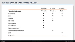 © TI Safe 2007-2020. Todos os direitos reservados www.tisafe.com
A SOLUÇÃO TI SAFE “ONS READY”
Tecnologia/Serviço Onda 1 Onda 2 Onda 3
Governança l l l
IAM l l l
NGFW l l
ICS-SOC l l
Antimalware l
IDS Industrial l
Patch management l
Scanner de vulnerabilidades l
SIEM l
ICS-CERT l
18 meses 24 meses 36 meses
 