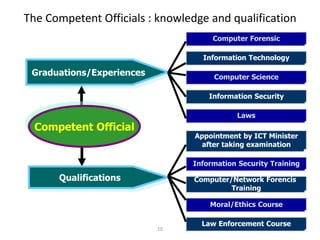 The Competent Officials : knowledge and qualification
                                     Computer Forensic

            ...