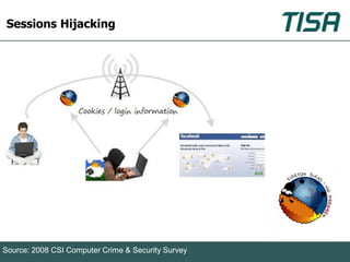 Sessions Hijacking




Source: 2008 CSI Computer Crime & Security Survey
 