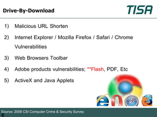 Drive-By-Download

    1) Malicious URL Shorten
    2) Internet Explorer / Mozilla Firefox / Safari / Chrome
       Vulnerabilities
    3) Web Browsers Toolbar
    4) Adobe products vulnerabilities; **Flash, PDF, Etc
    5) ActiveX and Java Applets


Source: 2008 CSI Computer Crime & Security Survey
6
 