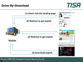Drive-By-Download

                           (1) Client visit the landing page


                            (2) Redirect to get exploit




                              (3) Redirect to get exploit
        Victim



                                   (4) Download exploit


Source: 2008 CSI Computer Crime & Security Survey
8
 