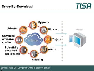Drive-By-Download



                                     Spyware

      Adware                                  Viruses

 Unwanted/
 offensive                                          Trojans
 content
    Potentially
    unwanted                                  Worms
    applications

                              Phishing


Source: 2008 CSI Computer Crime & Security Survey
9
 