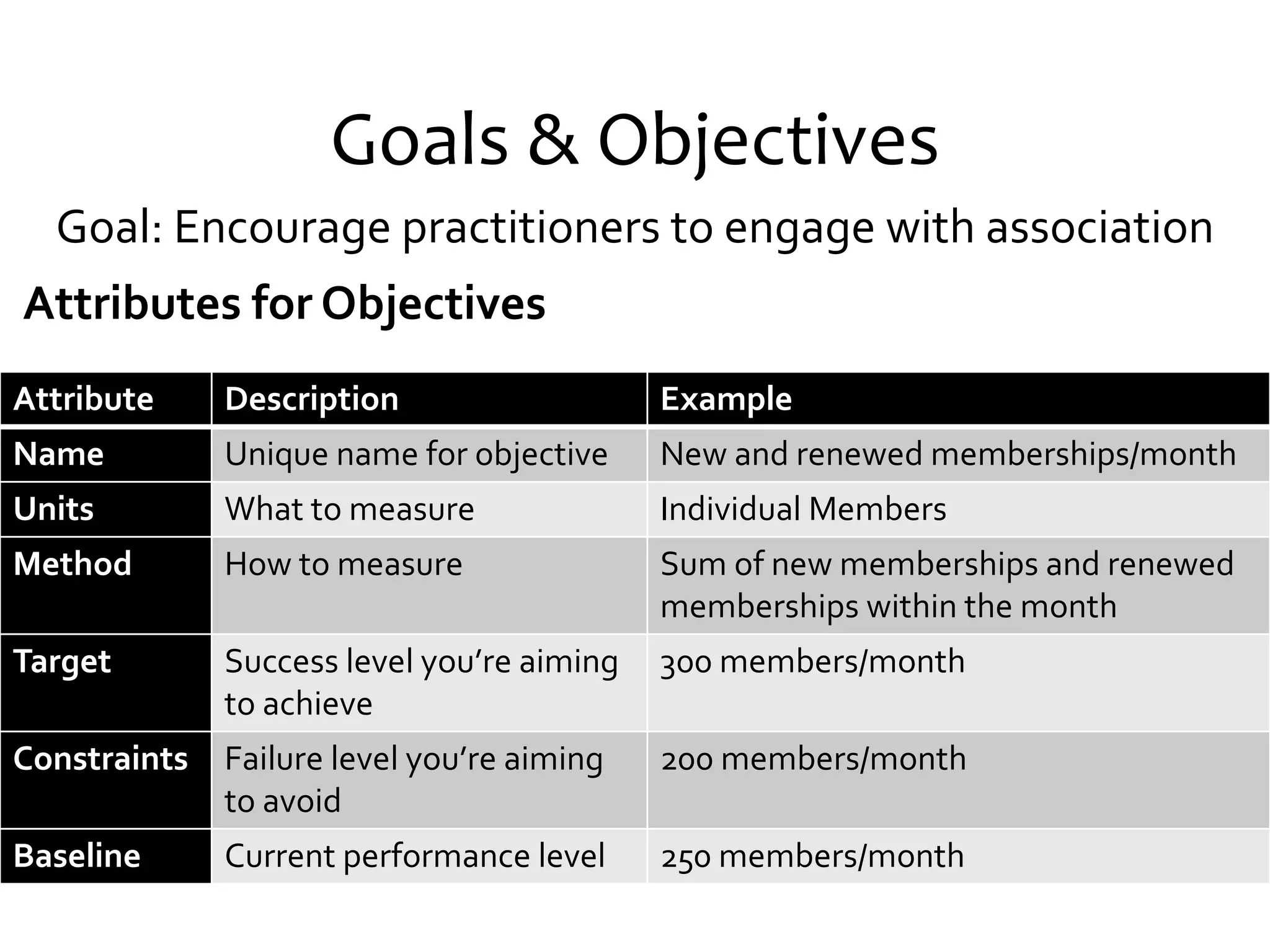 Goals & Objectives
Attribute Description Example
Name Unique name for objective New and renewed memberships/month
Units What to measure Individual Members
Method How to measure Sum of new memberships and renewed
memberships within the month
Target Success level you’re aiming
to achieve
300 members/month
Constraints Failure level you’re aiming
to avoid
200 members/month
Baseline Current performance level 250 members/month
Attributes for Objectives
Goal: Encourage practitioners to engage with association
 