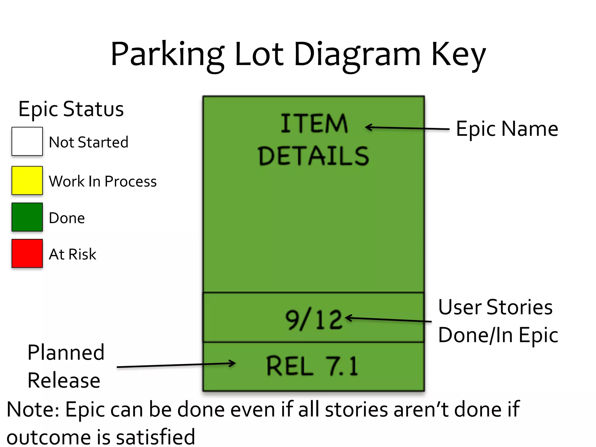 Parking Lot Diagram Key
Epic Name
User Stories
Done/In Epic
Planned
Release
Epic Status
Not Started
Work In Process
Done
At Risk
Note: Epic can be done even if all stories aren’t done if
outcome is satisfied
 