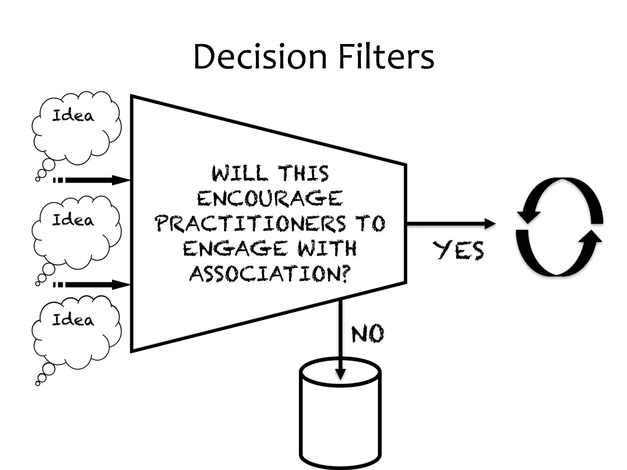 Decision Filters
WILL THIS
ENCOURAGE
PRACTITIONERS TO
ENGAGE WITH
ASSOCIATION?
 