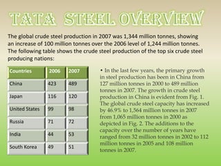 The global crude steel production in 2007 was 1,344 million tonnes, showing
an increase of 100 million tonnes over the 2006 level of 1,244 million tonnes.
The following table shows the crude steel production of the top six crude steel
producing nations:
Countries 2006 2007
China 423 489
Japan 116 120
United States 99 98
Russia 71 72
India 44 53
South Korea 49 51
• In the last few years, the primary growth
in steel production has been in China from
127 million tonnes in 2000 to 489 million
tonnes in 2007. The growth in crude steel
production in China is evident from Fig. 1.
The global crude steel capacity has increased
by 46.9% to 1,564 million tonnes in 2007
from 1,065 million tonnes in 2000 as
depicted in Fig. 2. The additions to the
capacity over the number of years have
ranged from 32 million tonnes in 2002 to 112
million tonnes in 2005 and 108 million
tonnes in 2007.
 