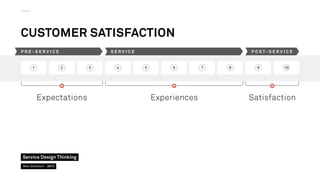 Customer Satisfaction
P R E - S E R VICE

1

S E R VICE

2

Expectations

Service Design Thinking
Marc Stickdorn  2013

3
...