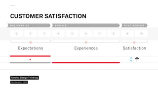 Customer Satisfaction
PRE-SERVICE

1

SERVICE

2

Expectations

Service Design Thinking
Marc Stickdorn  2013

3

4

P O S ...