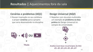Resultados | Aquecimentos fora da sala
Cenários e problemas (AQ1)
▪ Buscar inspiração no seu cotidiano
e propor cenários para o projeto
que seria desenvolvido na disciplina
Design Universal (AQ2)
▪ Reportar com recursos multimídia
um exemplo de problema ou boa
prática de Design Universal no
campos da universidade.
15
Análise (com base no princípios de DU)
@1, @2, @3, @4, @5, @6, @7
Título
+
+ OU
+
+
 