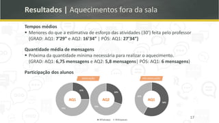 Resultados | Aquecimentos fora da sala
Tempos médios
▪ Menores do que a estimativa de esforço das atividades (30’) feita pelo professor
(GRAD: AQ1: 7’29” e AQ2: 16’34” | PÓS: AQ1: 27’34”)
Quantidade média de mensagens
▪ Próxima da quantidade mínima necessária para realizar o aquecimento.
(GRAD: AQ1: 6,75 mensagens e AQ2: 5,8 mensagens| PÓS: AQ1: 6 mensagens)
Participação dos alunos
17
 