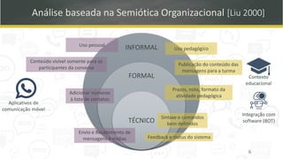 Análise baseada na Semiótica Organizacional
INFORMAL
FORMAL
TÉCNICO
[Liu 2000]
Envio e Recebimento de
mensagens e mídias
Adicionar números
à lista de contatos
Uso pessoal
Conteúdo visível somente para os
participantes da conversa
Uso pedagógico
Publicação do conteúdo das
mensagens para a turma
Sintaxe e comandos
bem definidos
Prazos, nota, formato da
atividade pedagógica
Feedback e status do sistema
6
Contexto
educacional
Integração com
software (BOT)
Aplicativos de
comunicação móvel
 