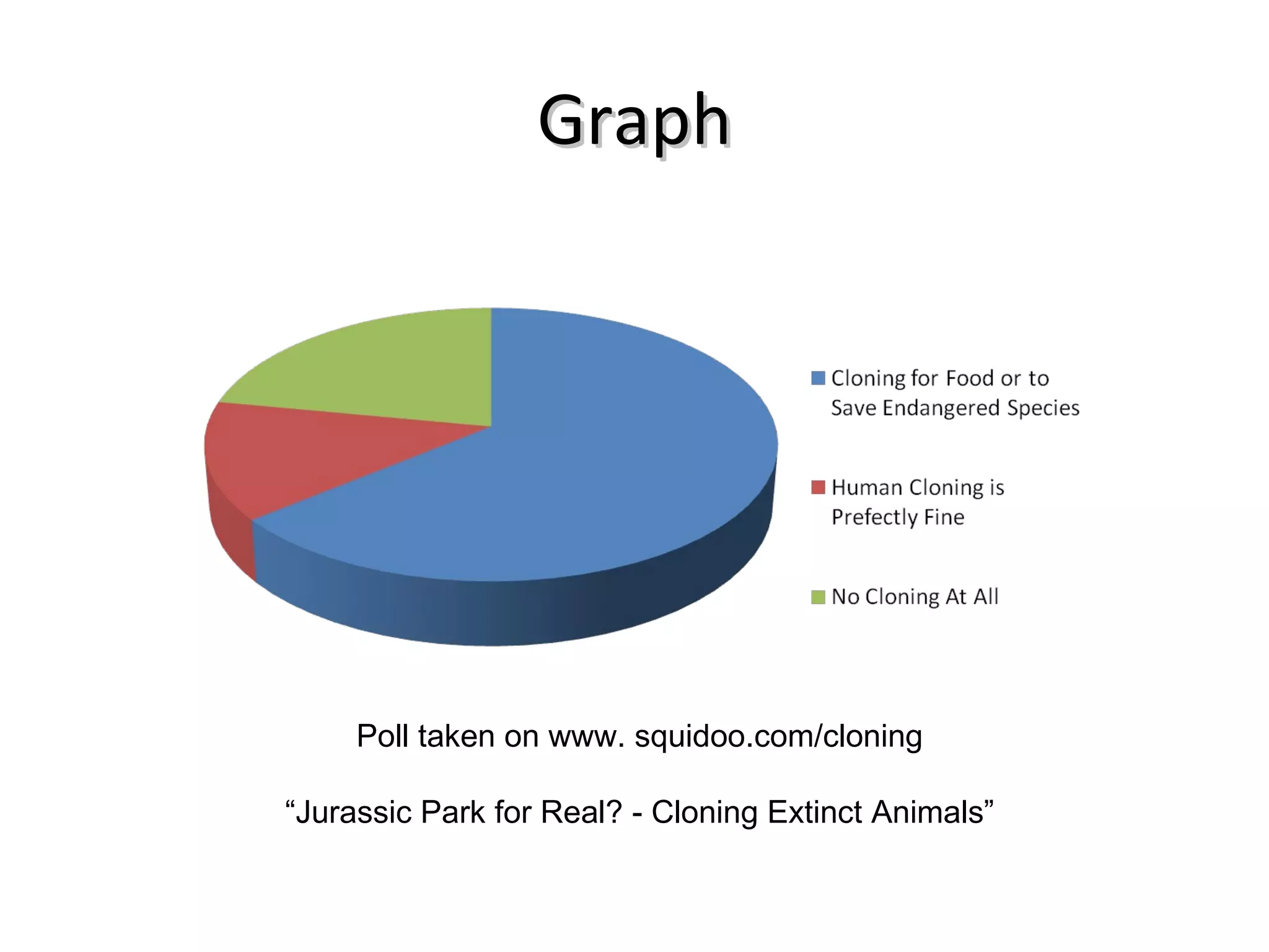 Graph Poll taken on www. squidoo.com/cloning “ Jurassic Park for Real? - Cloning Extinct Animals” 