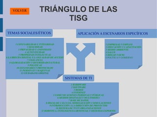VOLVER

TRIÁNGULO DE LAS
TISG

TEMAS SOCIALES/ÉTICOS

APLICACIÓN A ESCENARIOS ESPECÍFICOS

1 CONFIABILIDAD E INTEGRIDAD
2 SEGURIDAD
3 PRIVACIDAD Y ANONIMATO
4 AUTENTICIDAD
5 PROPIEDAD INTELECTUAL
6 LA BRECHA DIGITAL Y LA IGUALDAD DE ACCESO
7 VIGILANCIA
8 GLOBALIZACIÓN Y DIVERSIDADCULTURAL
9 POLITICAS
10 ESTANDARES Y PROTOCOLOS
11 PERSONAS Y MAQUINAS
12 CIUDADANIA DIGITAL

1 EMPRESAS Y EMPLEO
2 EDUCACIÓN Y CAPACITACIÓN
3 MEDIO AMBIENTE
4 SALUD
5 HOGAR Y OCIO
6 POLÍTICA Y GOBIERNO

SISTEMAS DE TI
1 HARDWARE
2 SOFTWARE
3 REDES
4 INTERNET
5 COMUNICACIONES PERSONAS Y PÚBLICAS
6 MEDIOS DIGITALES Y MULTIMEDIA
7 BASE DE DATOS
8 HOJAS DE CÁLCULO, MODELIZACIÓN Y SIMULACIONES
9 INTRODUCCIÓN A LA DIRECCIÓN DE PROYECTOS
10 SISTEMA DE TI EN ORGANIZACIONES
11 ROBOTICA, INTELIGENCIA ARTIFICIAL Y SISTEMAS EXPERTOS

 