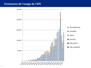 Croissance de l’usage de l’API
8
 