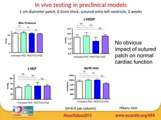 In vivo testing in preclinical models
1 cm diameter patch, 0.5mm thick, sutured onto left ventricle, 2 weeks
(N=6-8 per column)
Control SO ST Qizhi
0
50
100
Max Pressure
ns
ns
ns
mmHg
Untreated PED PED/TiO2 PGS
0
2500
5000
7500
10000
12500
dp/dt max
ns
ns
ns
mmHg/sec
Untreated PED PED/TiO2 PGS
0.0
2.5
5.0
7.5
10.0
12.5
ns
ns
ns
LVEDP
mmHg
Untreated PED PED/TiO2 PGS
0
25
50
75
100
ns
ns
ns
LVEF
mmHg
Untreated PED PED/TiO2 PGS
Hikaru Ishii
No obvious
impact of sutured
patch on normal
cardiac function
 