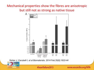 Mechanical properties show the fibres are anisotropic
but still not as strong as native tissue
Sohier J, Carubelli I, et al Biomaterials. 2014 Feb;35(6):1833-44
 