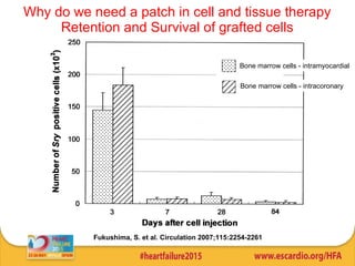 Fukushima, S. et al. Circulation 2007;115:2254-2261
Why do we need a patch in cell and tissue therapy
Retention and Survival of grafted cells
Bone marrow cells - intramyocardial
Bone marrow cells - intracoronary
 