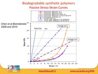 Biodegradable synthetic polymers
Passive Stress-Strain Curves
Chen et al Biomaterials
2008 and 2010
(31)
(34)
(30)
(33)
(33)
(32)
E = 0.056 MPa
E = 0.22 MPa
PED/TiO2
PGS@120C
PGS@110C
PED
 