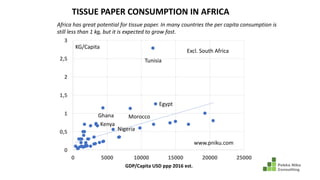 0
0,5
1
1,5
2
2,5
3
0 5000 10000 15000 20000 25000
Tunisia
Egypt
Ghana
Nigeria
Morocco
Kenya
Excl.	South	Africa
KG/Capita
GDP/Capita	USD	ppp 2016	est.
TISSUE	PAPER	CONSUMPTION	IN	AFRICA
Africa	has	great	potential	for	tissue	paper.	In	many	countries	the	per	capita	consumption	is	
still	less	than	1	kg,	but	it	is	expected	to	grow	fast.
www.pniku.com
 