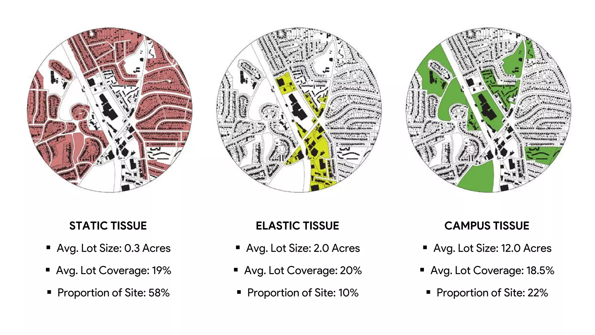 STATIC TISSUE
 Avg. Lot Size: 0.3 Acres
 Avg. Lot Coverage: 19%
 Proportion of Site: 58%
ELASTIC TISSUE
 Avg. Lot Size: 2.0 Acres
 Avg. Lot Coverage: 20%
 Proportion of Site: 10%
CAMPUS TISSUE
 Avg. Lot Size: 12.0 Acres
 Avg. Lot Coverage: 18.5%
 Proportion of Site: 22%
 