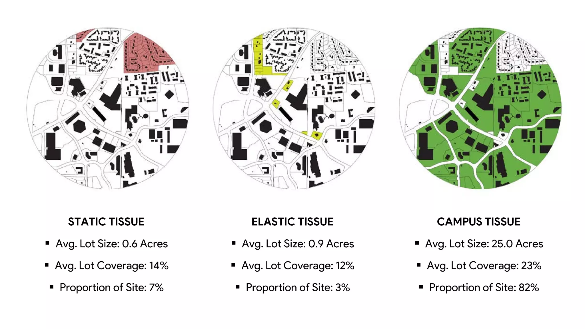 STATIC TISSUE
 Avg. Lot Size: 0.6 Acres
 Avg. Lot Coverage: 14%
 Proportion of Site: 7%
ELASTIC TISSUE
 Avg. Lot Size: 0.9 Acres
 Avg. Lot Coverage: 12%
 Proportion of Site: 3%
CAMPUS TISSUE
 Avg. Lot Size: 25.0 Acres
 Avg. Lot Coverage: 23%
 Proportion of Site: 82%
 