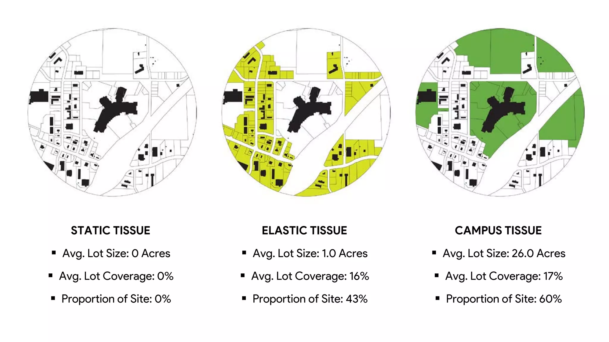 STATIC TISSUE
 Avg. Lot Size: 0 Acres
 Avg. Lot Coverage: 0%
 Proportion of Site: 0%
ELASTIC TISSUE
 Avg. Lot Size: 1.0 Acres
 Avg. Lot Coverage: 16%
 Proportion of Site: 43%
CAMPUS TISSUE
 Avg. Lot Size: 26.0 Acres
 Avg. Lot Coverage: 17%
 Proportion of Site: 60%
 