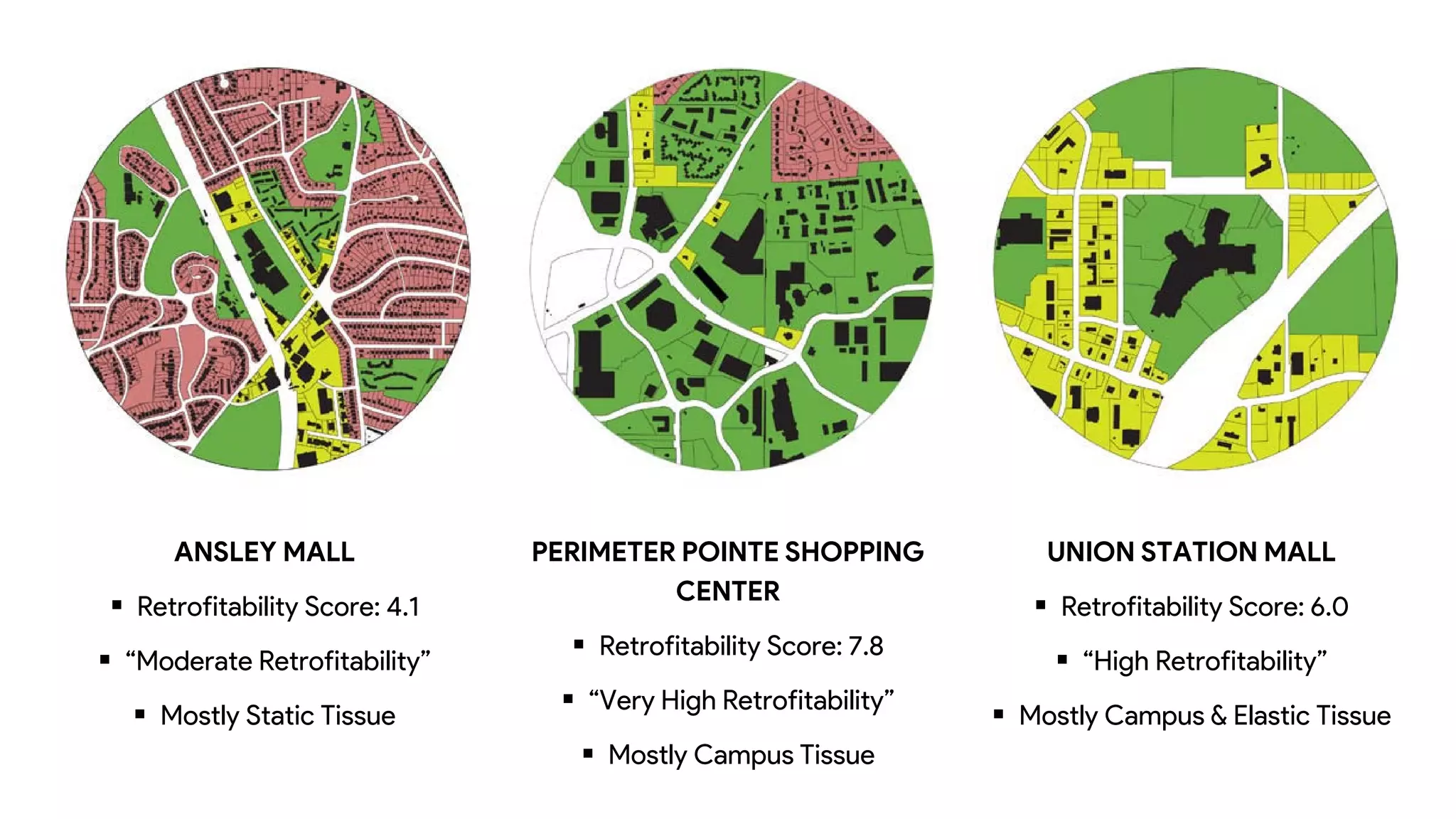 ANSLEY MALL
 Retrofitability Score: 4.1
 “Moderate Retrofitability”
 Mostly Static Tissue
PERIMETER POINTE SHOPPING
CENTER
 Retrofitability Score: 7.8
 “Very High Retrofitability”
 Mostly Campus Tissue
UNION STATION MALL
 Retrofitability Score: 6.0
 “High Retrofitability”
 Mostly Campus & Elastic Tissue
 